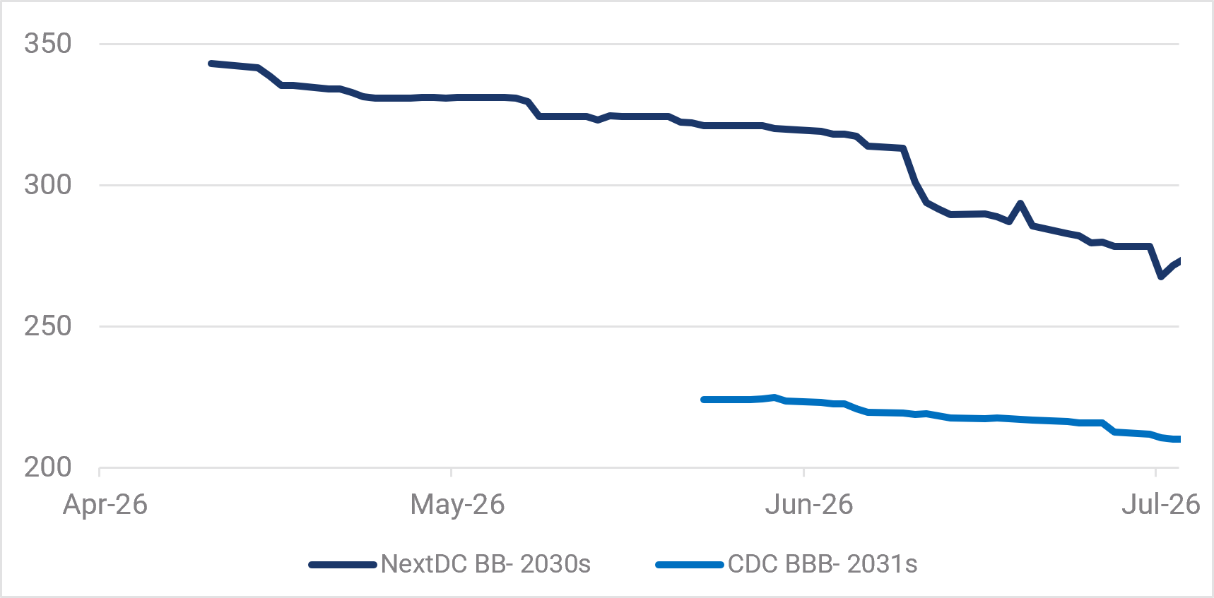 Source: YCM, Bloomberg, Jul 2026.