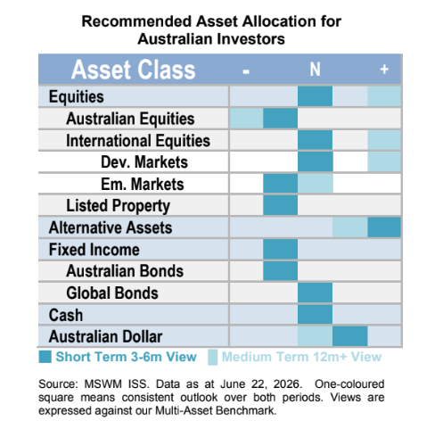Morgan Stanley Wealth Management Australia's asset allocation recommendation