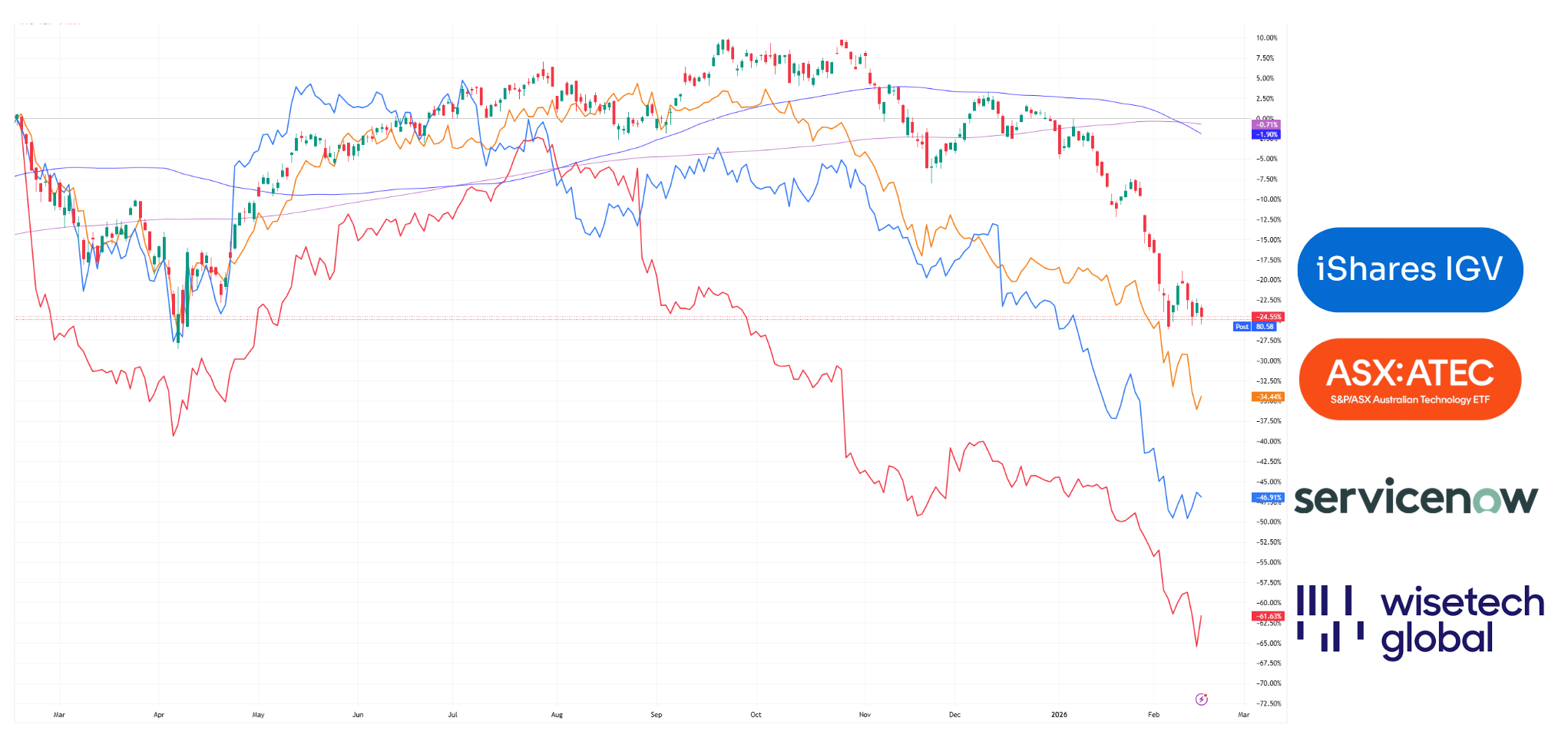 1-year chart of SaaS companies and ETFs: IGV ETF (NYSE: IGV)  -25% Aussie Tech ETF (ASX: ATEC) -34% Servicenow (NYSE: NOW)  -46% Wisetech (ASX: WTC)  -61%