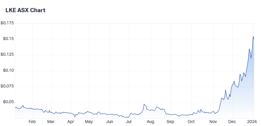 Lake Resources price chart