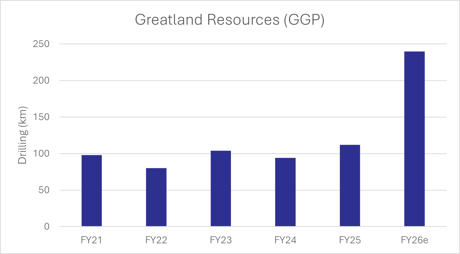 Source: Greatland Resources presentation, Seneca Financial Solutions
