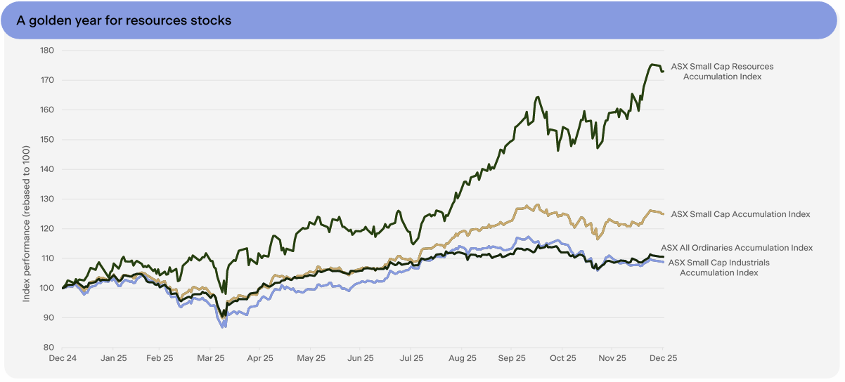 Source: Bloomberg, Forager Fund Update Webinar - December Quarter 2025