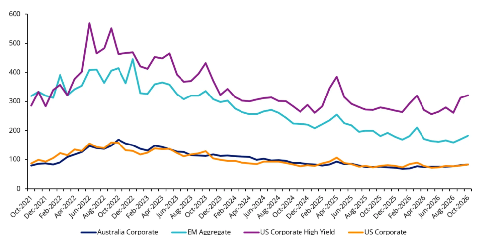 Source: Bloomberg, VanEck. Data covers 14 October 2021 to 14 October 2026. Australia Corporate is Bloomberg AusBond Credit 0+ Yr Index, US Corporate is Bloomberg Barclays US Corporate Index. US Corporate High Yield is Bloomberg Barclays US Corporate High Yield Index. EM Aggregate is Bloomberg Barclays EM Aggregate Index You cannot invest in an index.