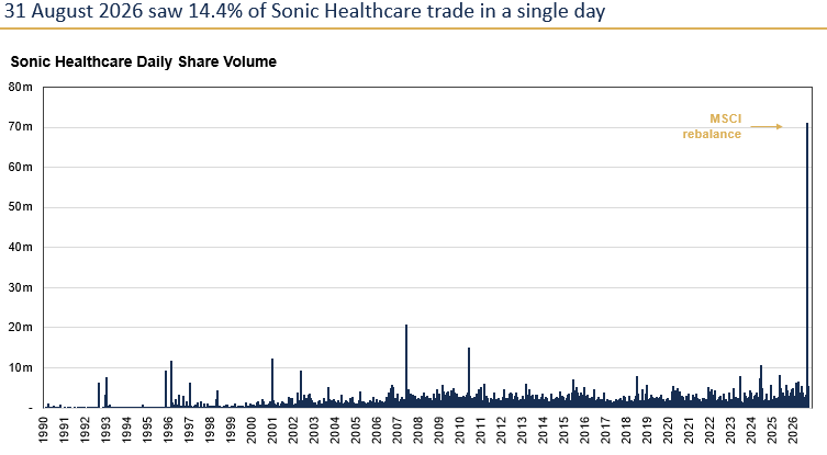 Source: FactSet, Auscap