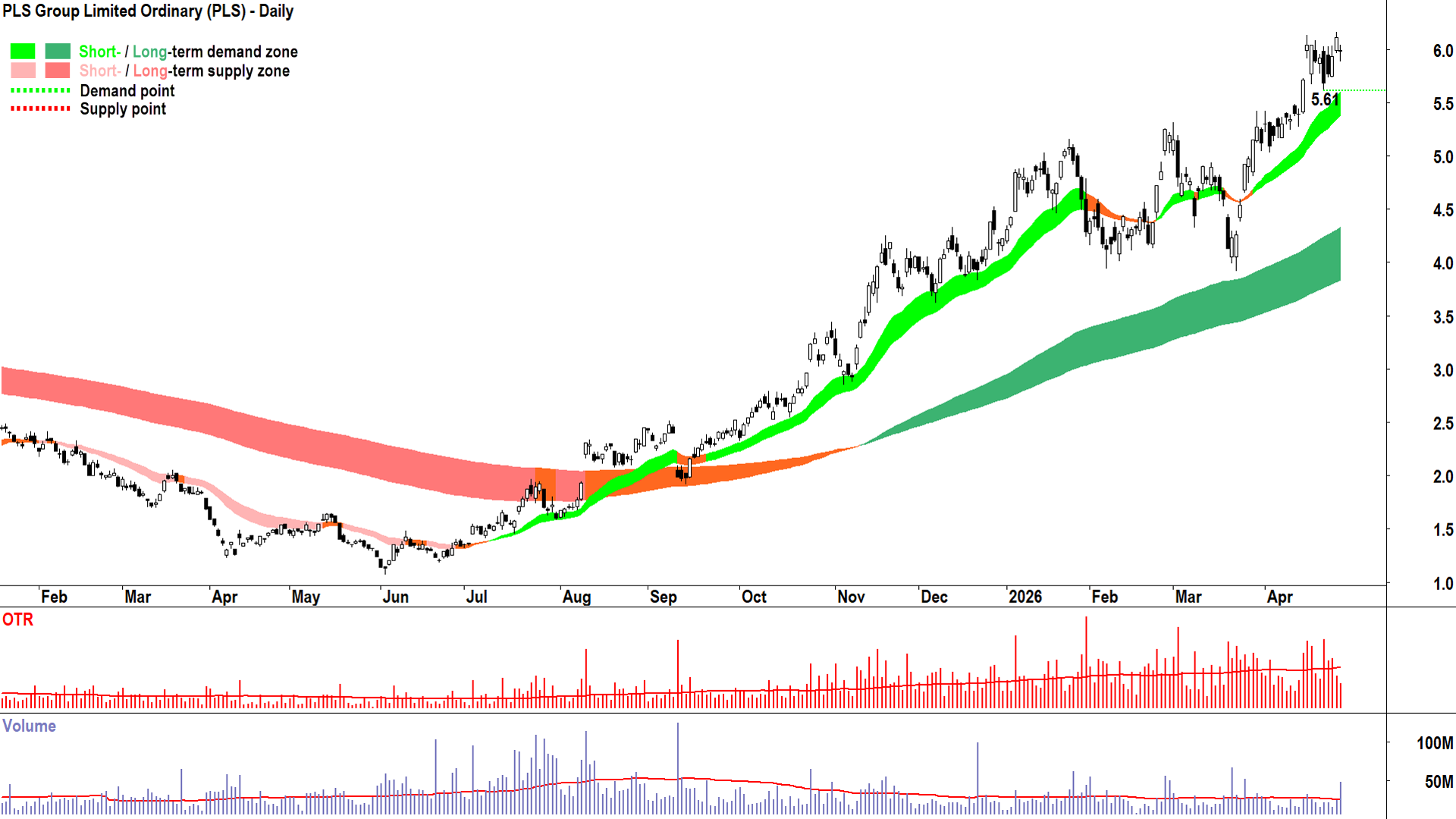 PLS Group chart as at 29 April 2026