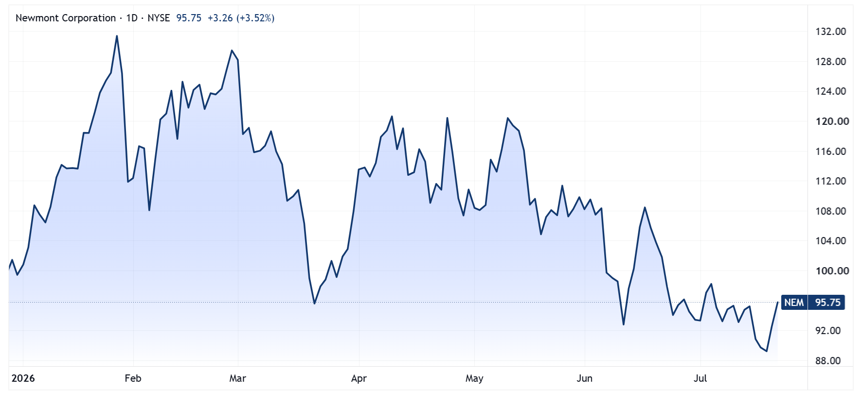 Newmont year-to-date performance. Source: TradingView