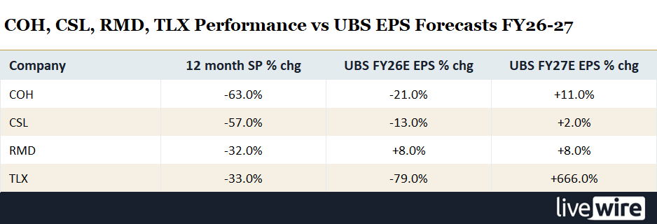 CSL, COH, RMD, TLX 12 month share price (SP) performance versus UBS EPS Forecasts FY26-27. Source: UBS, Australian Healthcare Sector Keys, 24 July 2026, Norgate Data