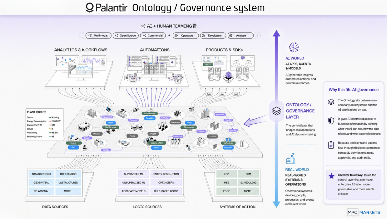 The Ontology is the bridge between the real world and AI, the control layer that makes enterprise AI governable at scale.