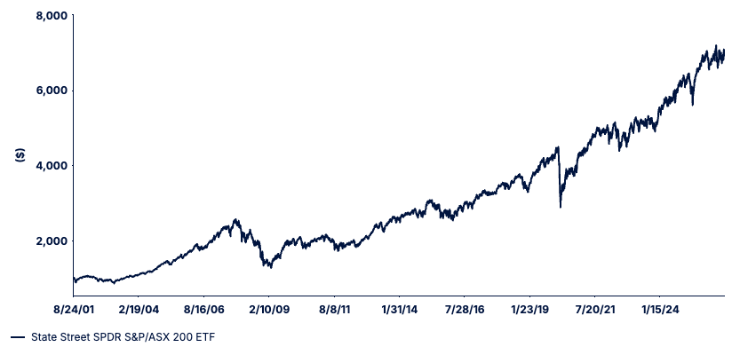 Source: State Street Investment Management, Bloomberg  Finance, L.P., data between 24 August 2001 to 30 June 2026. Past Performance is not a reliable indicator of future results. Results are shown net of management fees and costs but does not reflect the brokerage fees or the bid/ask spread that investors pay to buy and sell ETF securities on the Australian Securities Exchange. Distributions are assumed to be reinvested. Investment returns and principal value will fluctuate, so you may have a gain or loss when units are sold. Current performance may be higher or lower than that quoted.