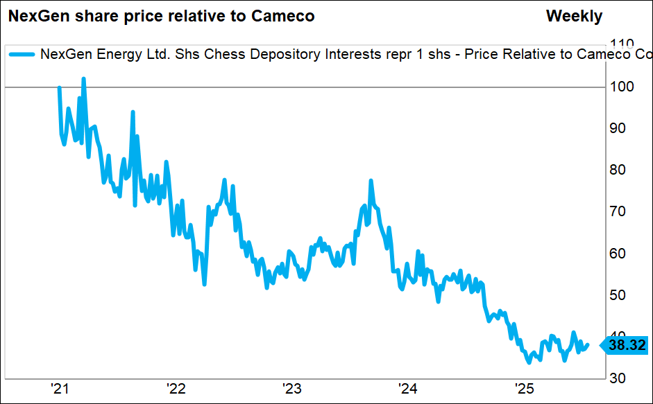 NXG price relative to Cameco price. Source: Factset