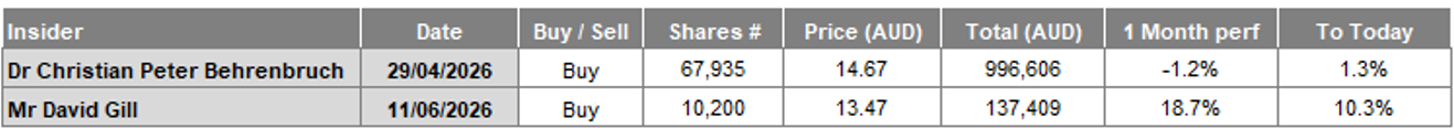 Source: Chester Asset Management, ASX announcements