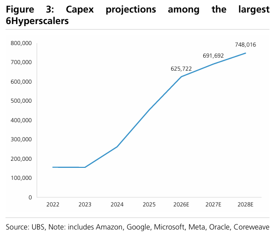 The six biggest hyperscalers are expected to spend US$2 trillion on AI-related capex by 2028