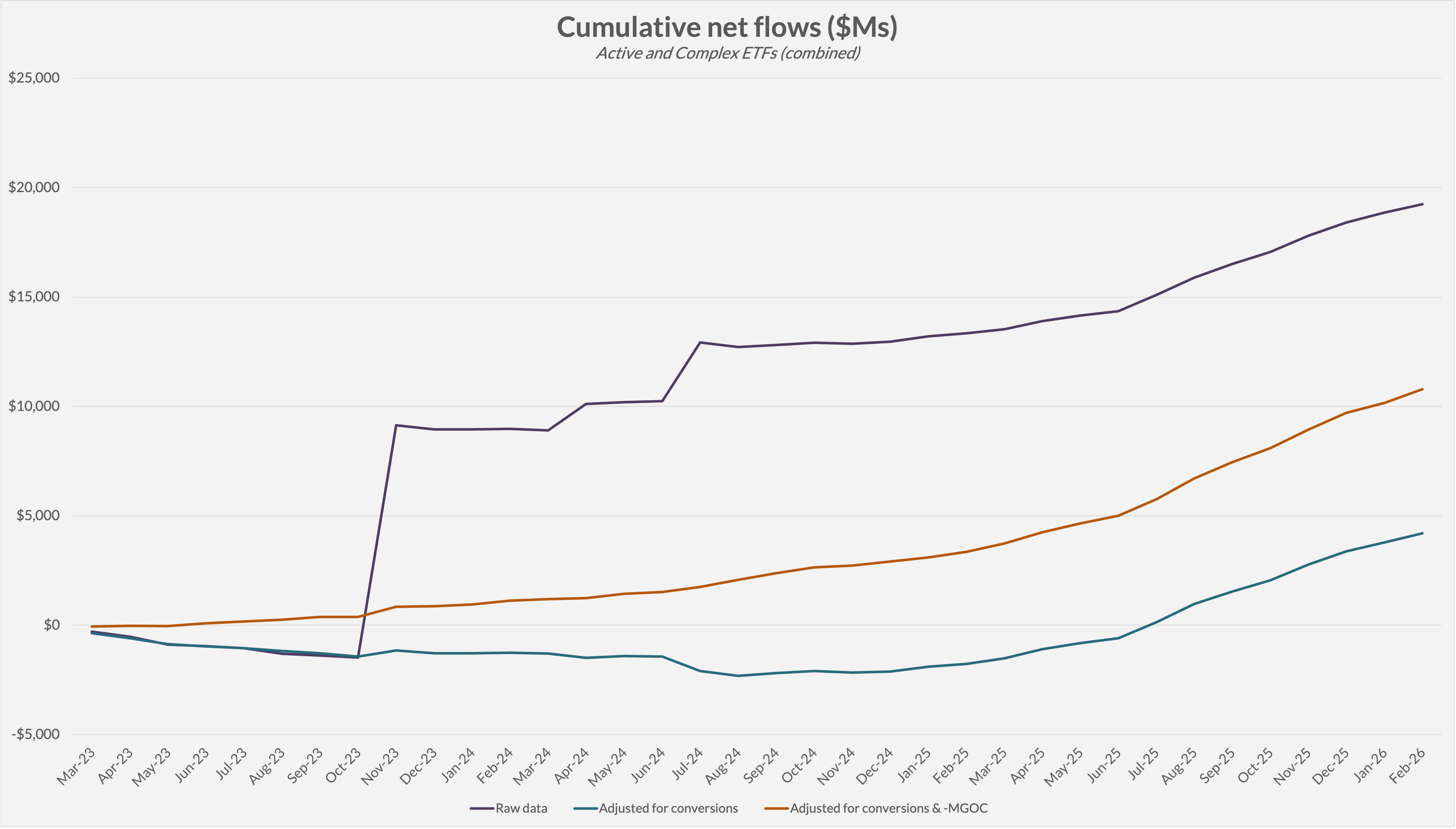 As at 27 February 2026. Data from ASX Monthly Listed Products report, analysis by author. 