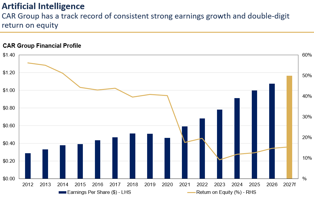 Source: FactSet, Auscap