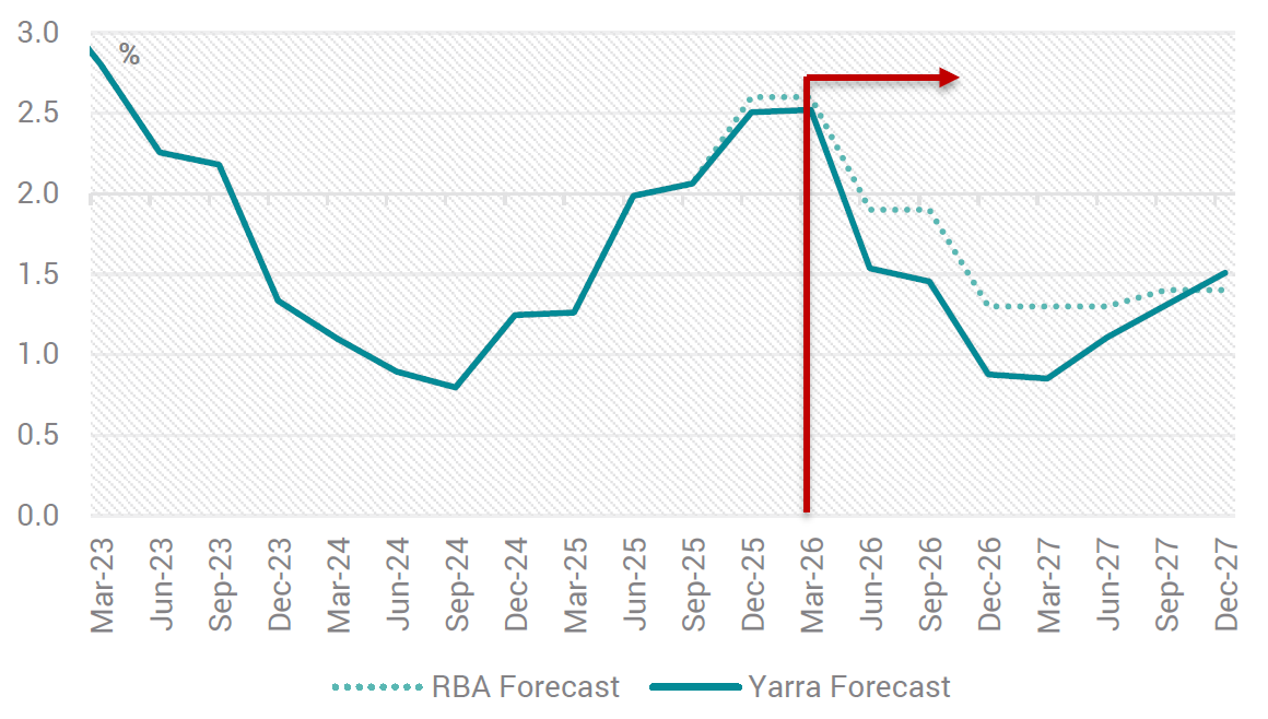 Source: YCM, ABS, RBA, Jun 2026.