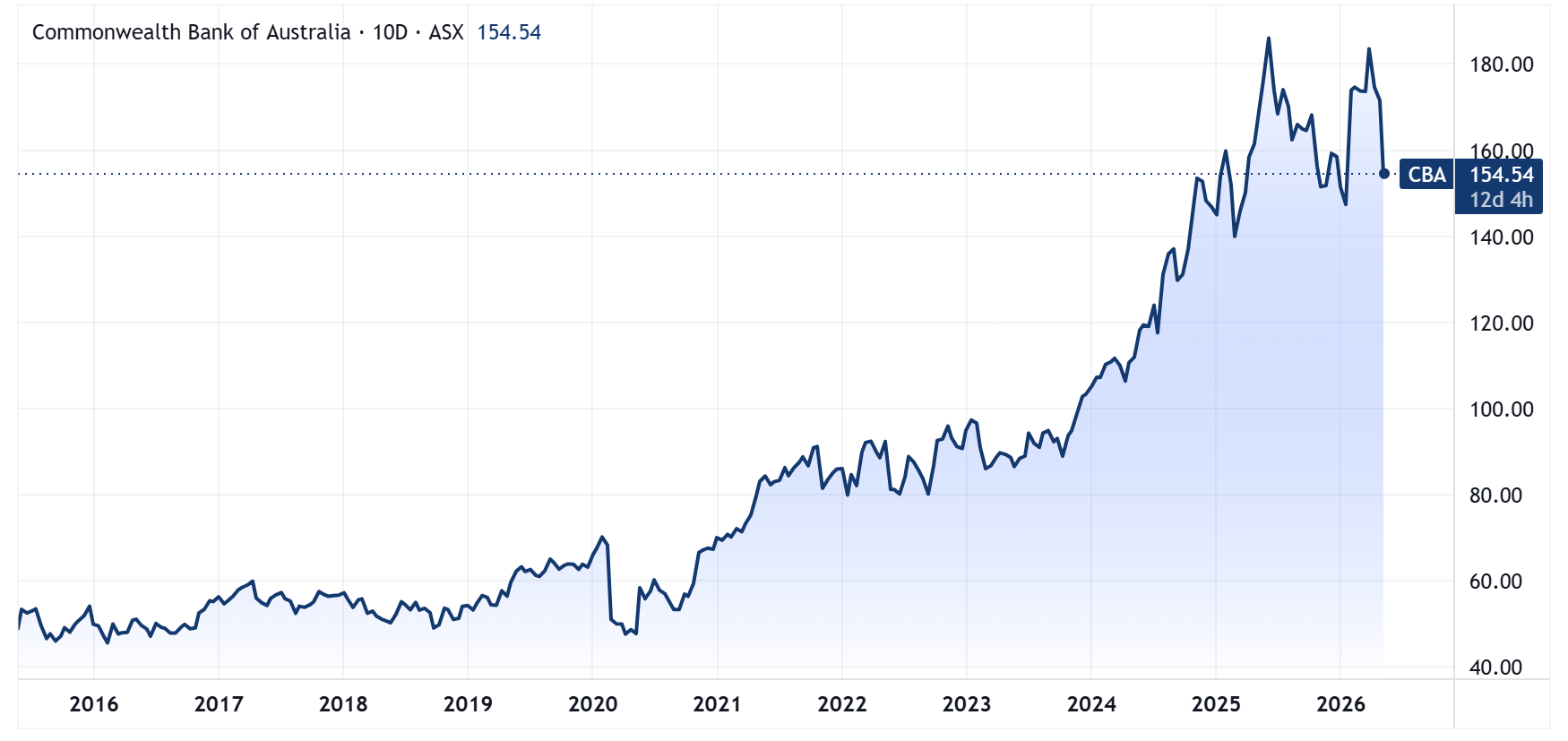 Commonwealth Bank price chart adjusted for dividends (Source: TradingView)