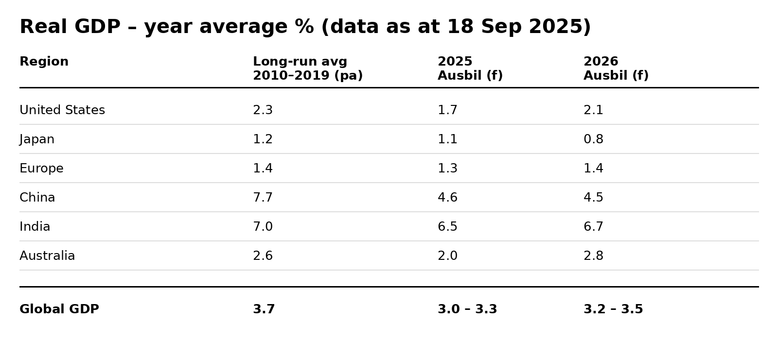 Source: FactSet, Ausbil, as at 18 September 2025 (f) denotes forecast)