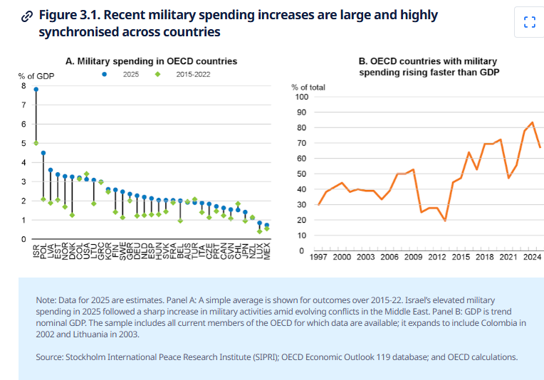 Military spend has increased over time. Source: OECD