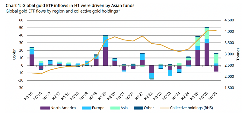 *As of 30 June 2026. Collective holdings are end-of-period levels. Source: Bloomberg, Company Filings, World Gold Council