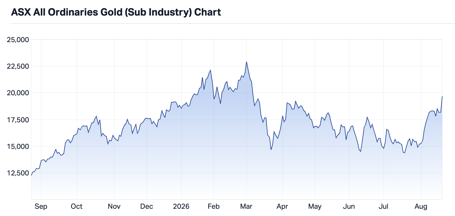 XGD 1-year chart (Source: Market Index)