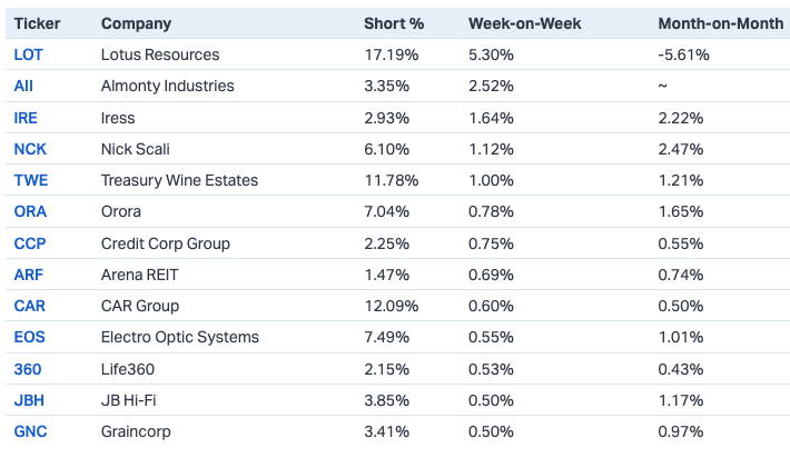 The stocks attracting more short interest (Source: Market Index)