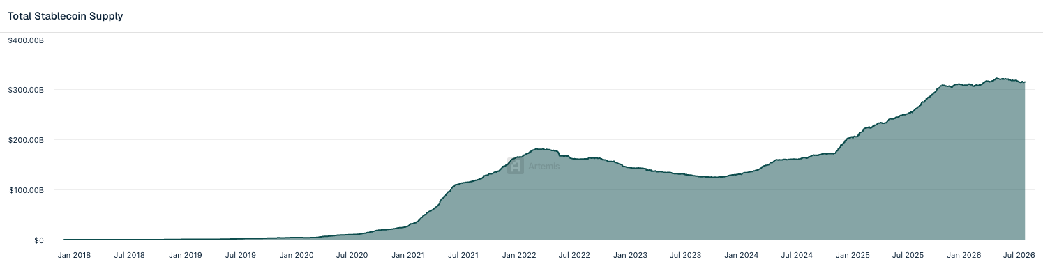 Stablecoin supply 2018 to today, all chains