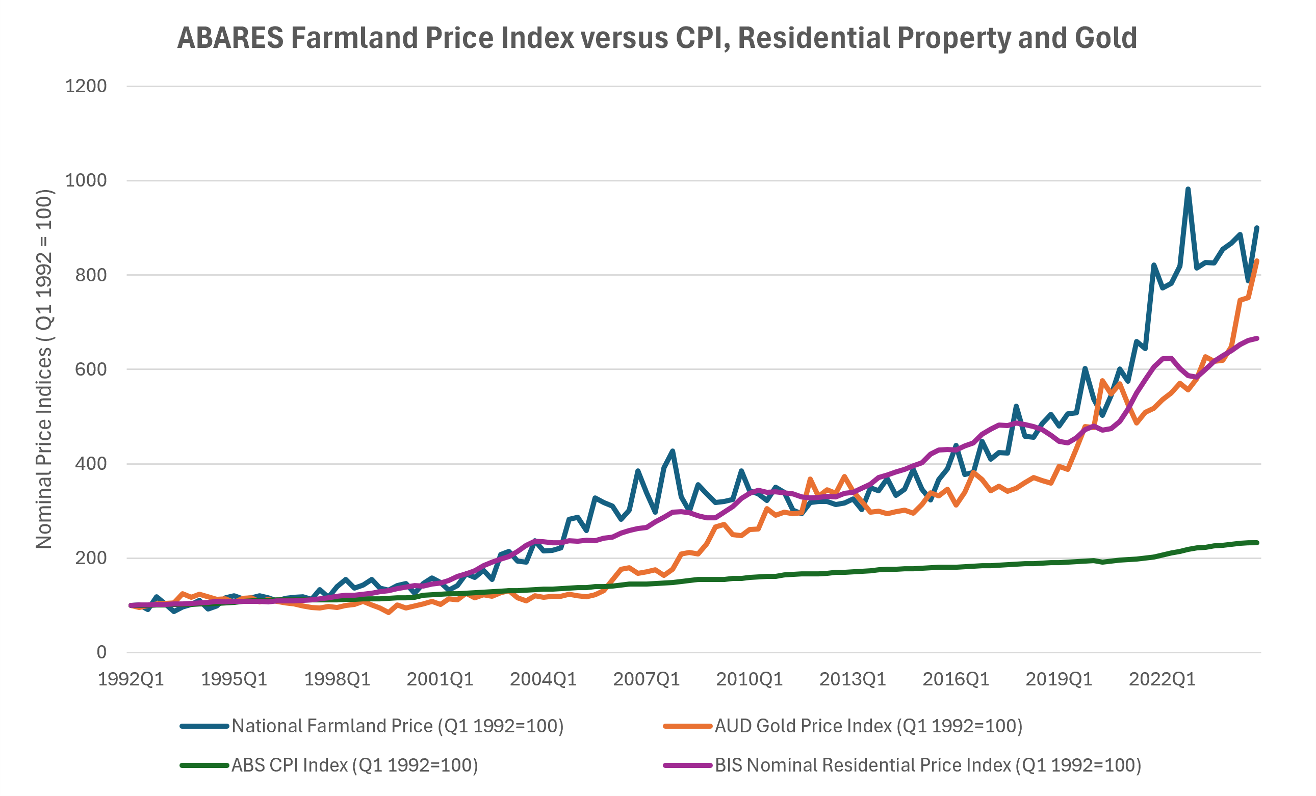 Australia had a huge credit boom starting around 2002 and factor values are now too high.