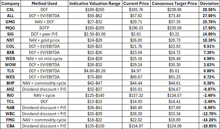 Source: Valuation ranges generated using ChatGPT based on the method outlined. Consensus price targets sourced from FactSet, via Halo Technologies. 