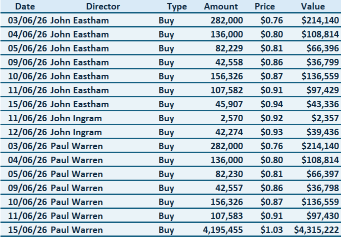 BXB insider moves in the June quarter (Source: Market Index)