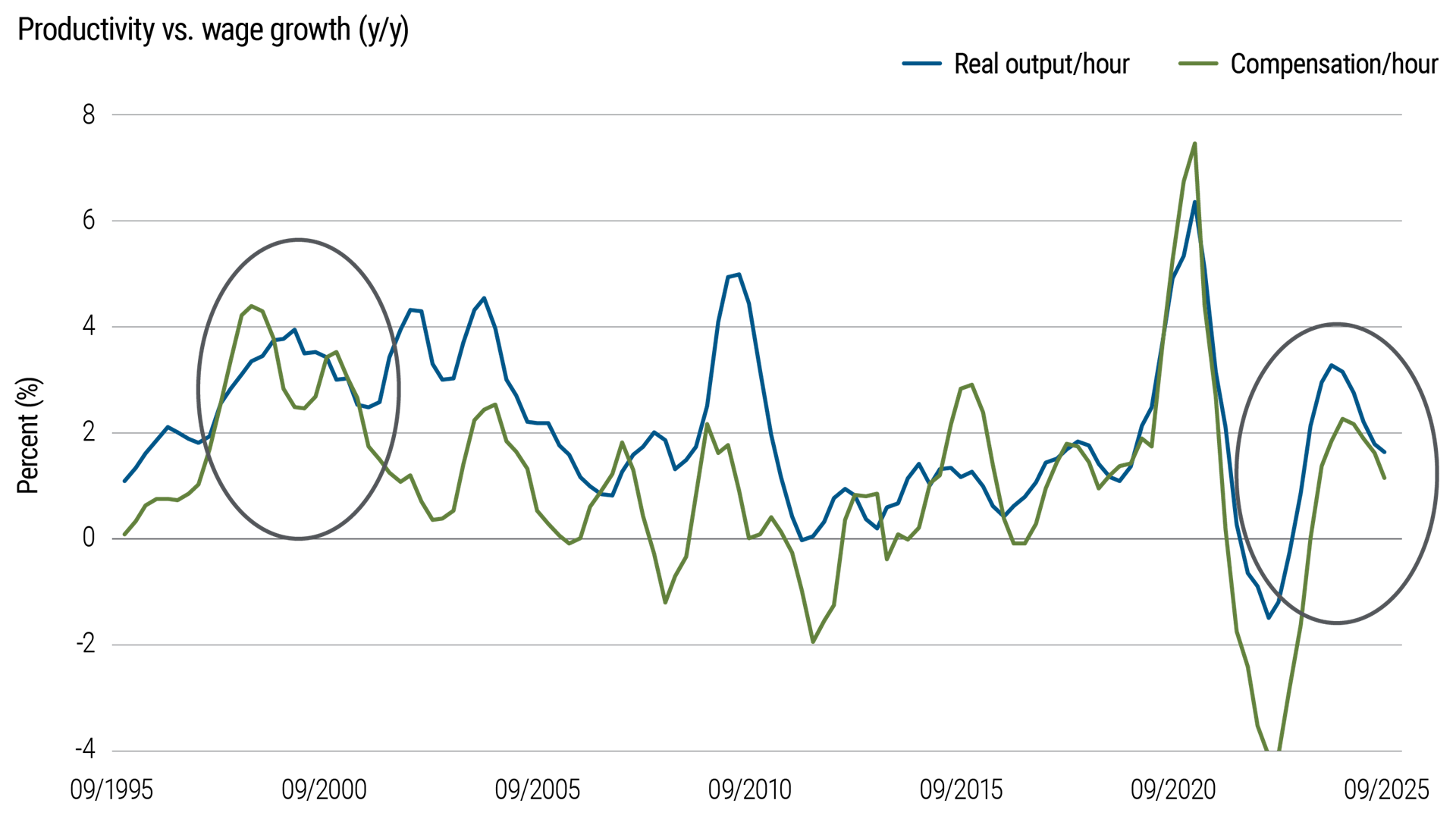 Source: U.S. Bureau of Labour Statistics (BLS), Haver Analytics as of Q3 2025