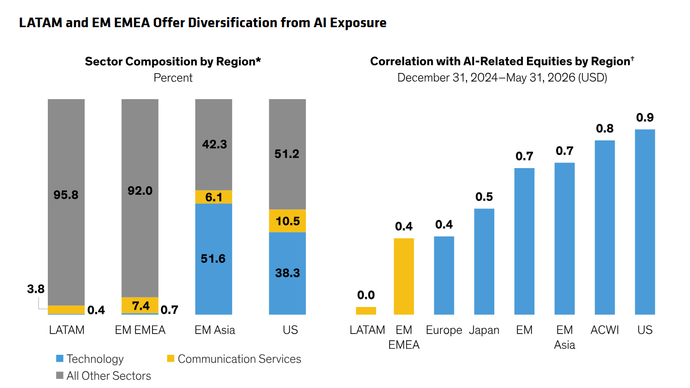 Historical analysis does not guarantee future results. EM: emerging-market; EMEA: Europe, the Middle East and Africa. *LatAm represented by MSCI EM Latin America Index; EM EMEA represented by MSCI EM EMEA Index; EM Asia represented by MSCI EM Asia Index; and US represented by MSCI USA Index. †Corrrelation measured against the Goldman Sachs US TMT AI Basket. Left display as of May 31, 2026; right display as of June 30, 2026. Source: Bloomberg, Goldman Sachs, MSCI and AB