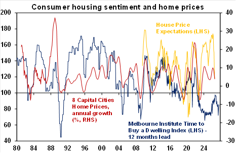Source: Cotality, Westpac/MI, AMP