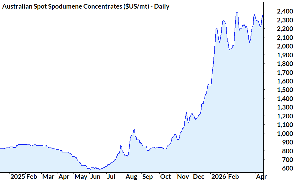 Australian Spot Spodumene Concentrates ($US/mt) chart 15 April 2026