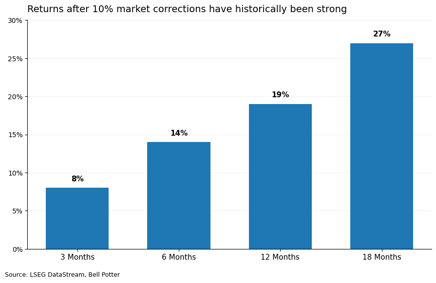 Average S&P 500 return after a 10% correction
