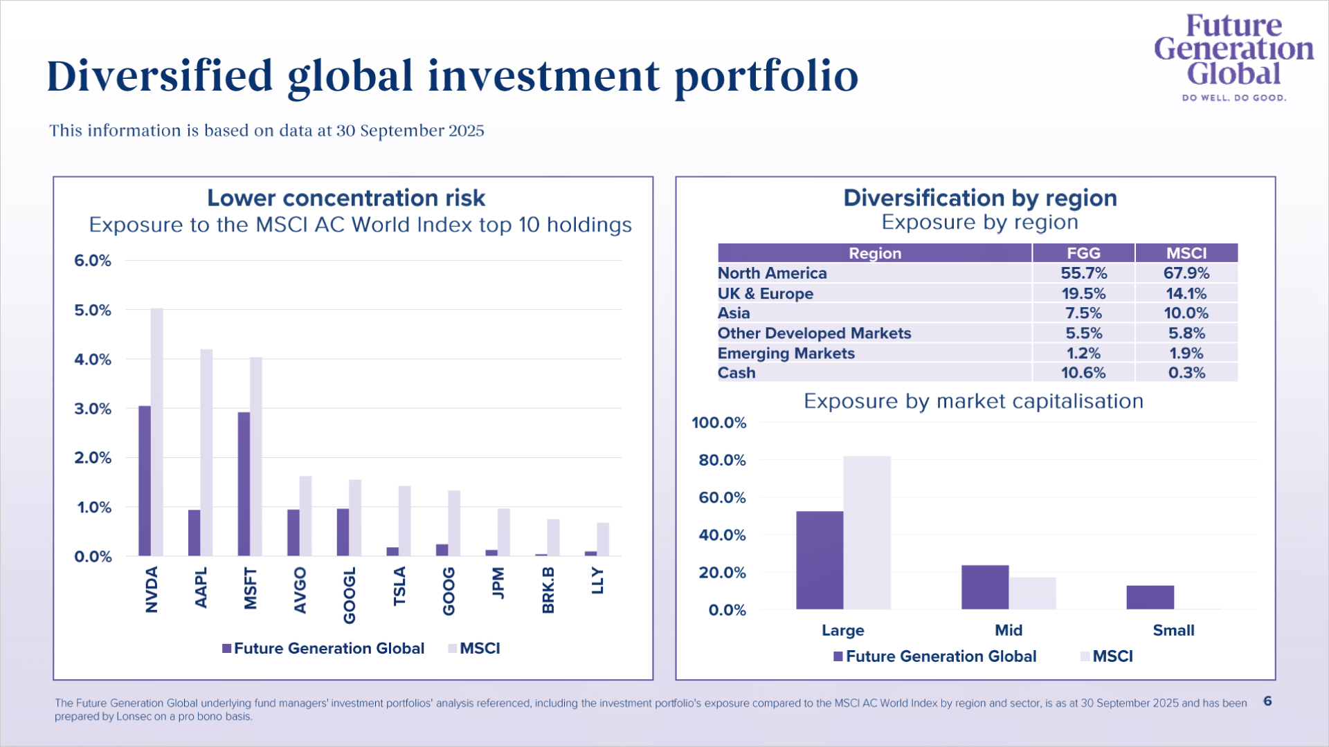 Source: Future Generation Global