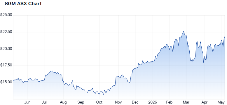 SGM 1-year performance. (Source: Market Index)
