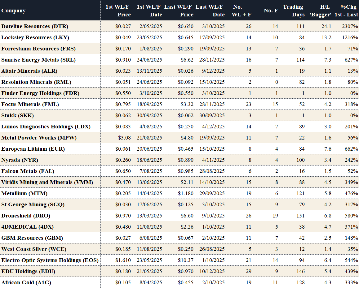 All data from ChartWatch ASX Scans articles published on Market Index. WL = Watch list, i.e. stock appeared in the main Uptrends Scan List, F = Feature Chart. 1st WL/F Price / Date = First WL or F price / date after L Date from 2025 Ten Baggers Table. No. WL + F = Frequency of WL and F appearances. No. F = Frequency of F appearances. Trading Days = Number of trading days between 1st / Last WL/F Dates. H/L Bagger = A hypothetical profit factor assuming 1st WL/F Price as the starting point and Last WL/F price as end point. %Chg 1st – Last = The percentage change between 1st / Last WL/F Prices.
