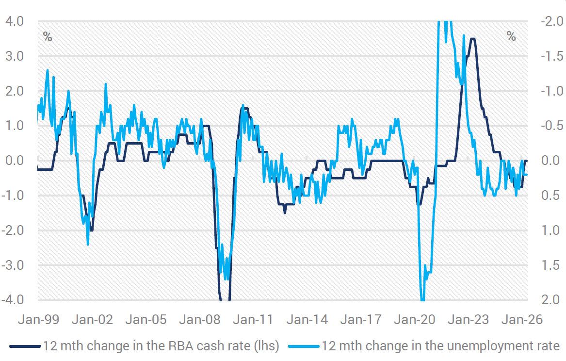 Source: YCM, NAB, Jun 2026.