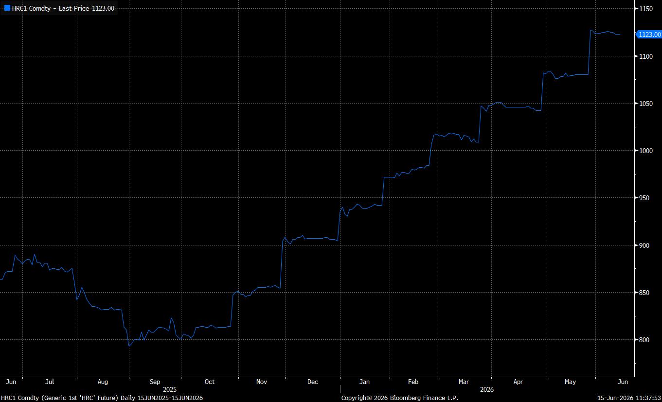 US Hot Rolled Coil Steel price chart (Source: Bloomberg)