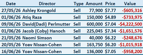 WBT insider moves in the June quarter (Source: Market Index)