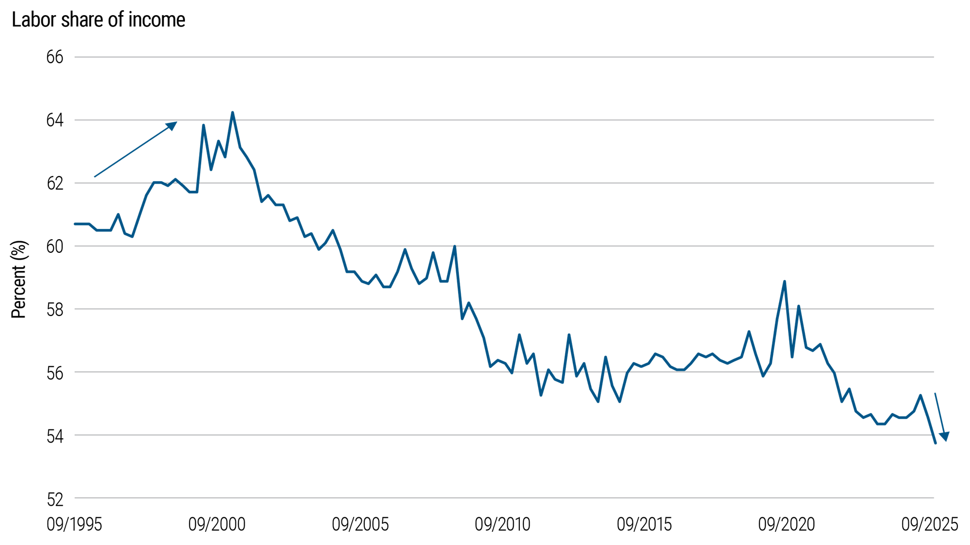 Source: U.S. Bureau of Labour Statistics (BLS), Haver Analytics as of Q3 2025