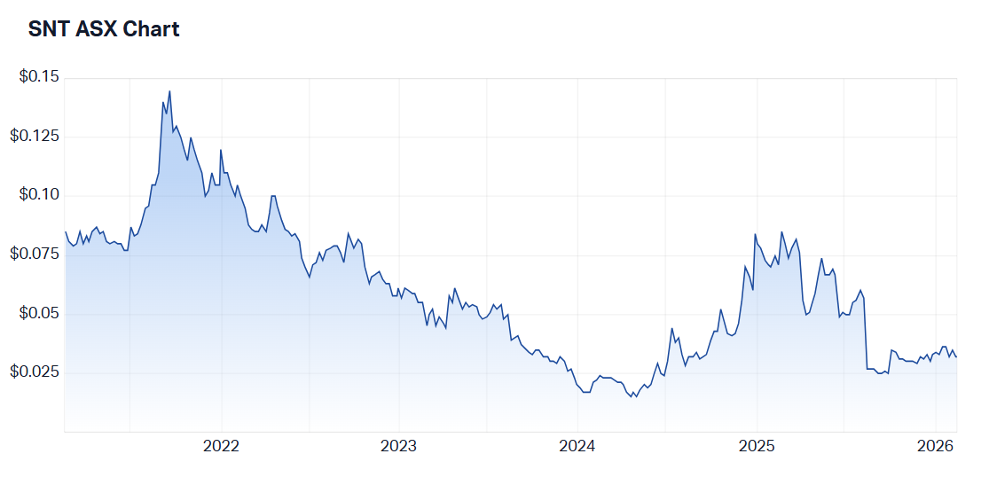 Five-year share price performance for Syntara. Source: Market Index, 16 February 2026. 