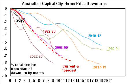 Chart refers to average prices for the eight capital cities. Source: Cotality, ABS, AMP