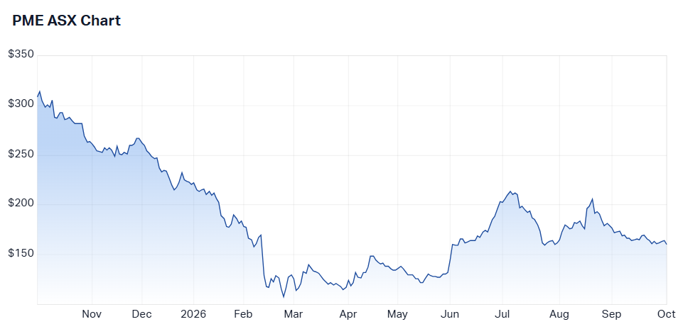 Pro Medicus one-year chart (Source: Market Index)