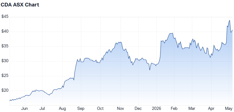 CDA 1-year performance. (Source: Market Index)