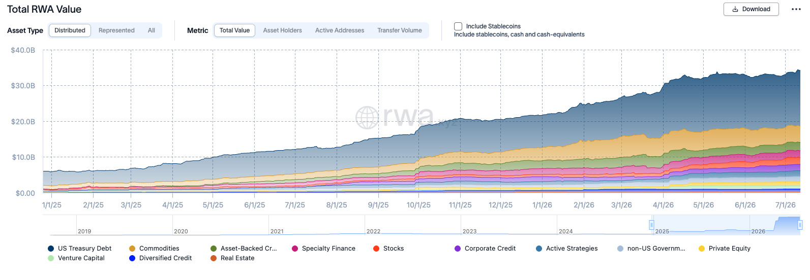 RWA.xyz real world asset (aka tokenisation) growth 