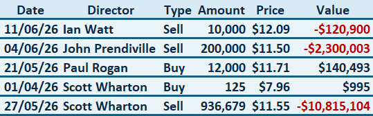 SIQ insider moves in the June quarter (Source: Market Index)
