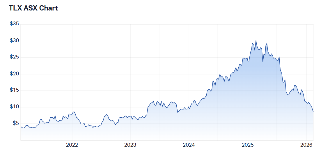 Five-year share price performance for Telix. Source: Market Index, 16 February 2026. 
