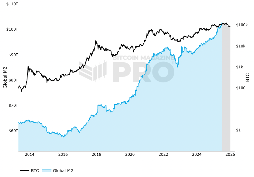 Bitcoin price vs the global M2 money supply (Source: Bitcoin Magazine)