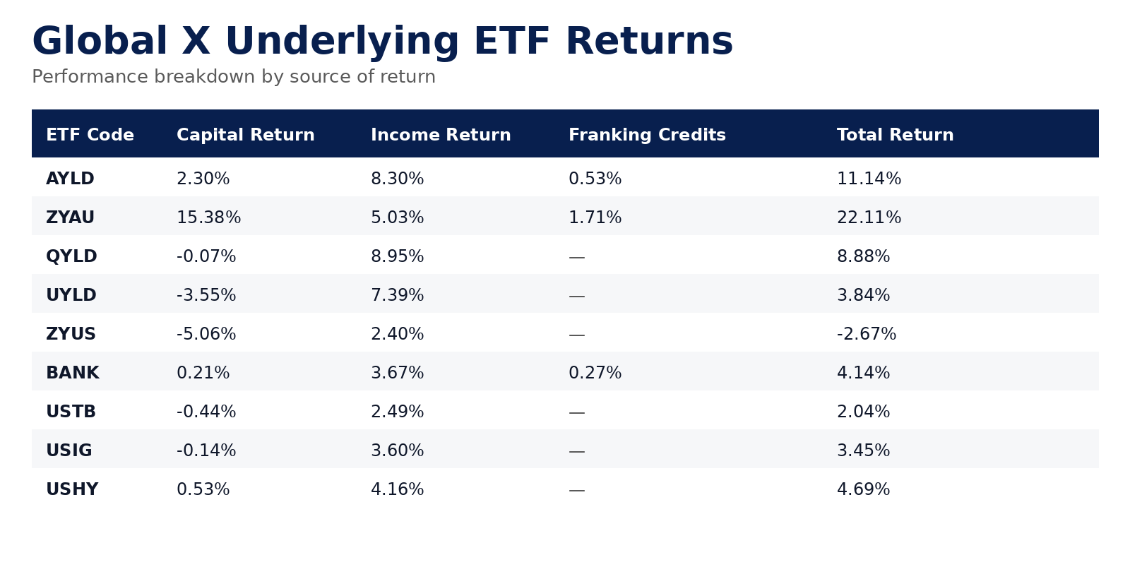 Source: Global X, Bloomberg from 1 July 2025 to 31 May 2026. Past performance is not a reliable indicator of future performance. The performance data shown is past performance only in Australian dollar terms. Fund returns are calculated on the Net Asset Value (NAV) of the Fund and include any fund distributions. Franking credit returns are estimated using the reported franking level of distributions over the past 12 months. The value of franking credits will vary based on an investor’s individual tax circumstances. Foreign income tax credits and other tax offsets have not been included. Theoretical Portfolio assumes no rebalancing. Fund returns are net of management fees and indirect costs and do not include any fees or spreads incurred when buying/selling on an exchange. Refer to the product disclosure statement for a complete list of fees and costs.